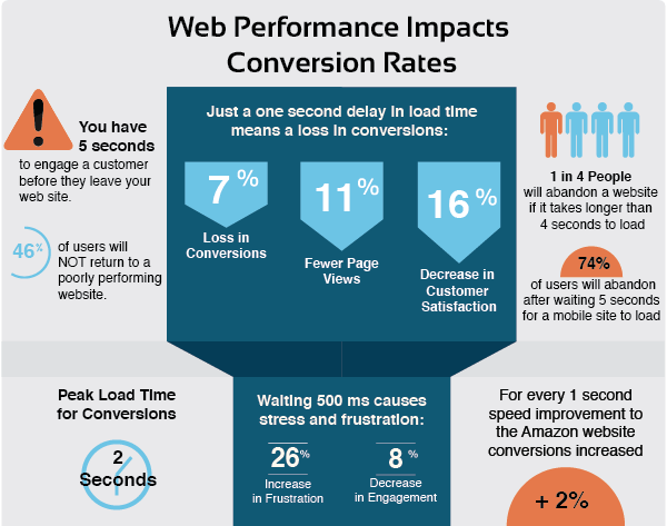 Web Performance Impacts Conversion Rates